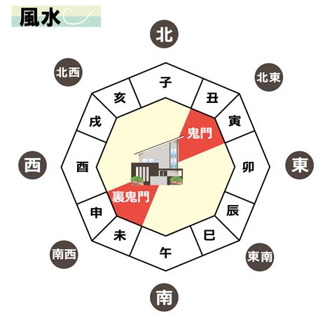 鬼門 建築|鬼門の意味・方角・調べ方は？鬼門の部屋の対策34個。